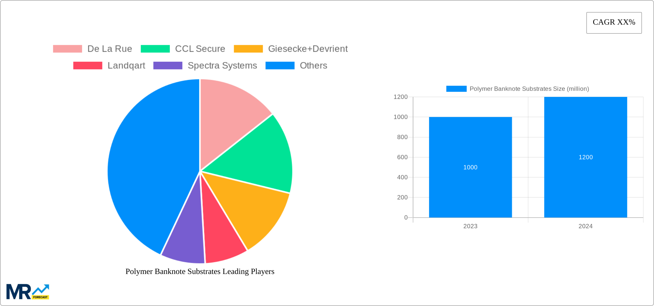 Polymer Banknote Substrates Research Report - Market Size, Growth & Forecast
