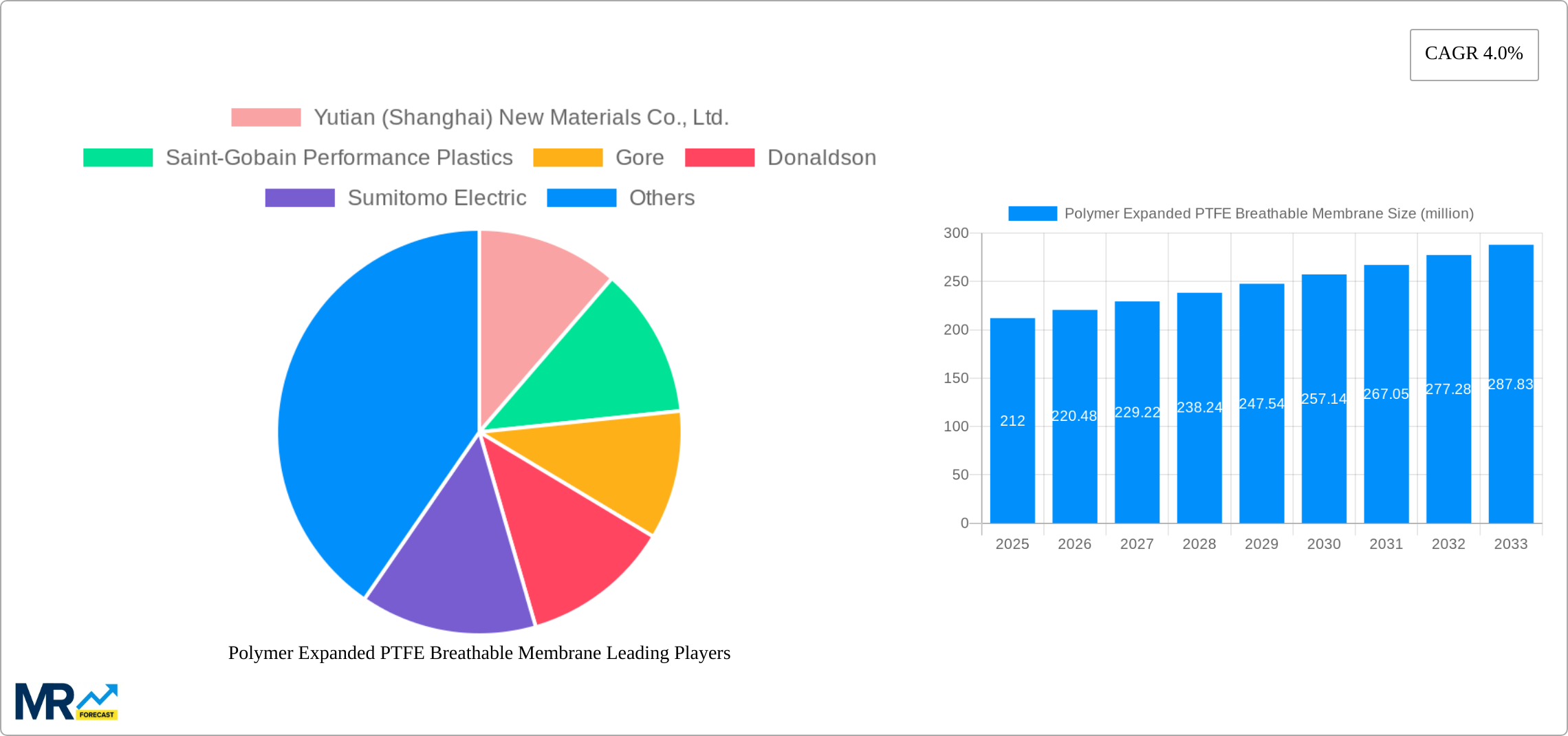 Polymer Expanded PTFE Breathable Membrane Research Report - Market Size, Growth & Forecast