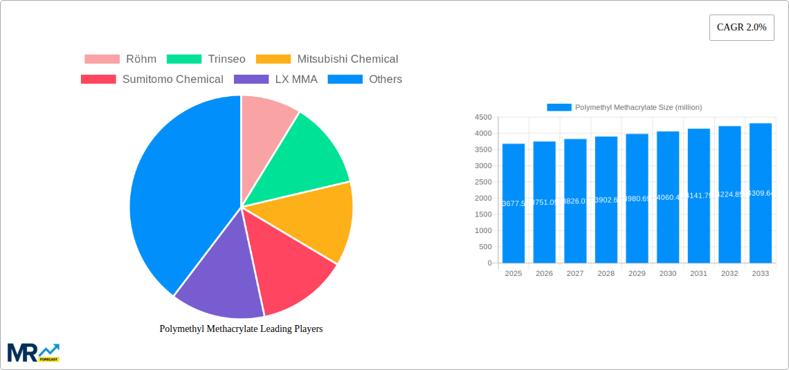 Polymethyl Methacrylate Research Report - Market Size, Growth & Forecast