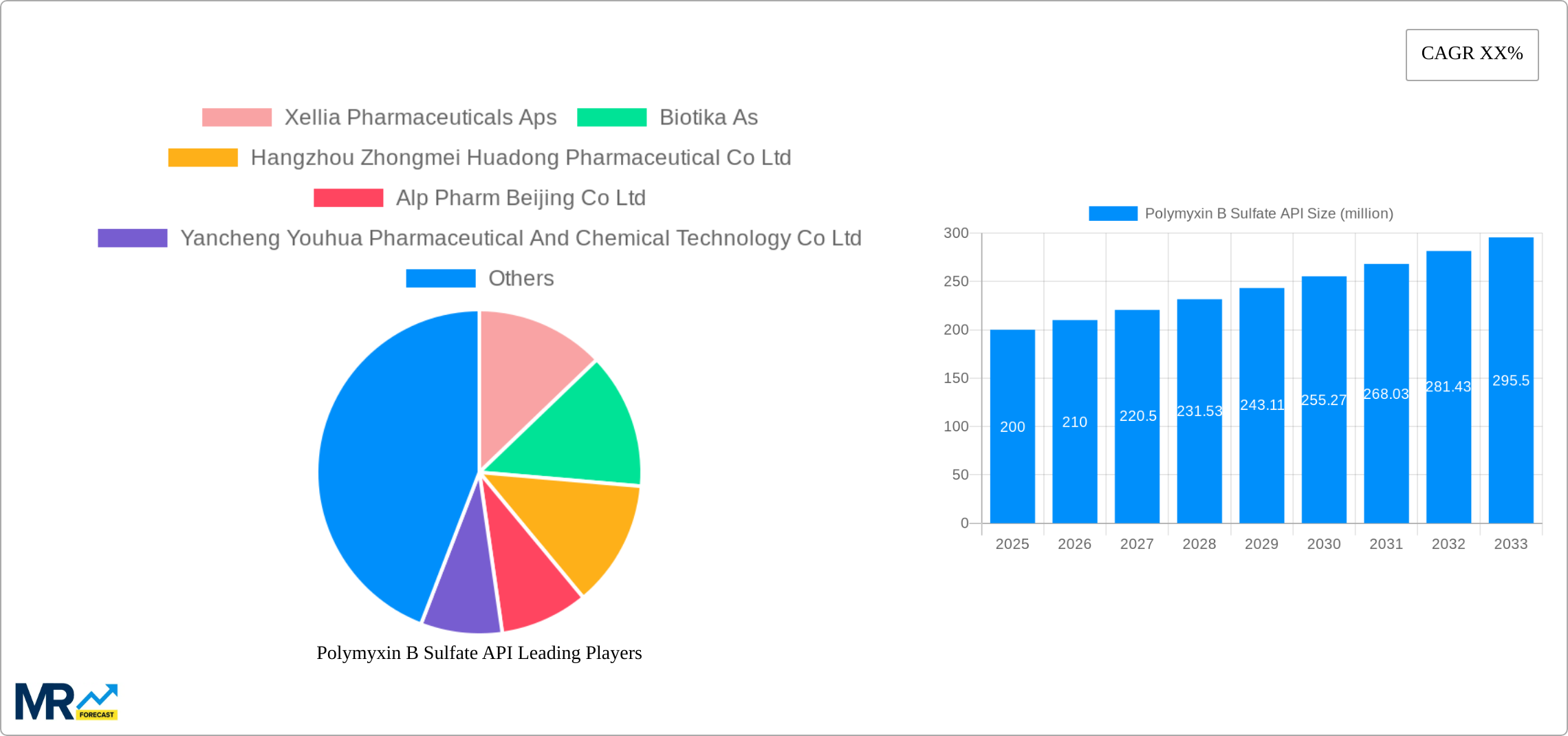Polymyxin B Sulfate API Research Report - Market Size, Growth & Forecast