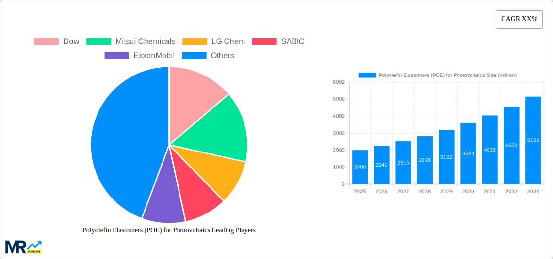 Polyolefin Elastomers (POE) for Photovoltaics Research Report - Market Size, Growth & Forecast