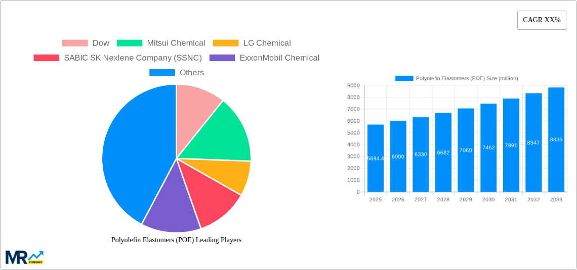 Polyolefin Elastomers (POE) Research Report - Market Size, Growth & Forecast