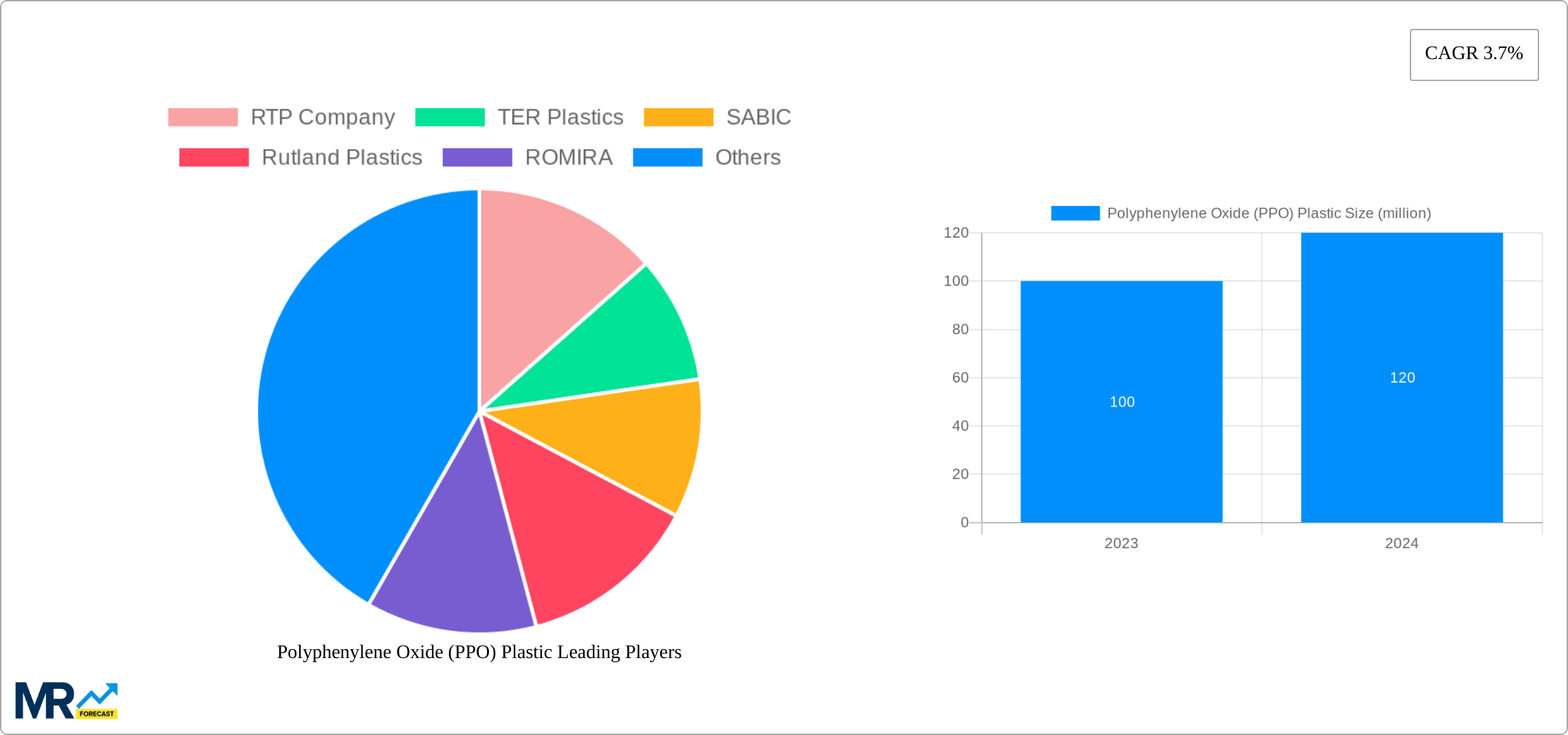 Polyphenylene Oxide (PPO) Plastic Research Report - Market Size, Growth & Forecast