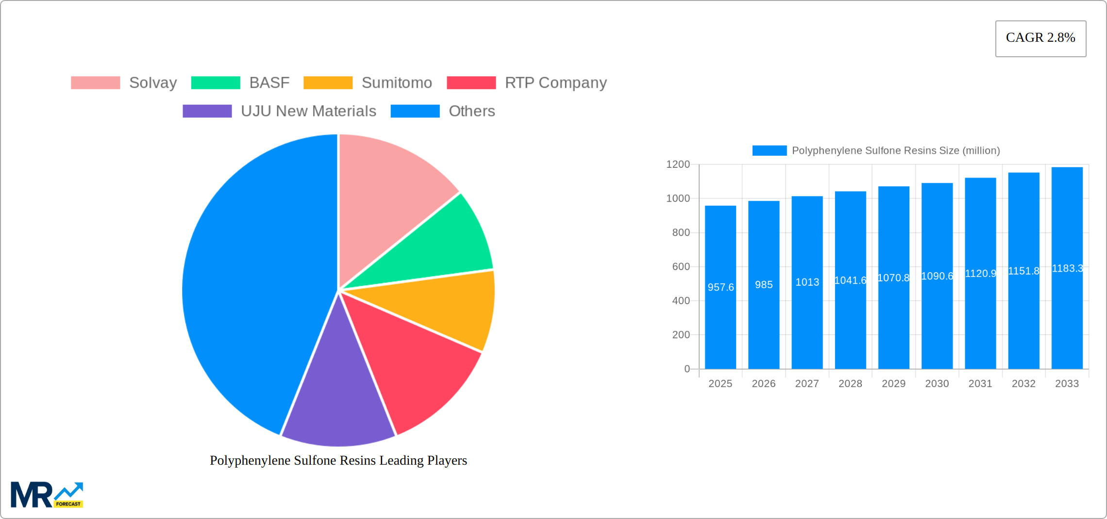 Polyphenylene Sulfone Resins Research Report - Market Size, Growth & Forecast