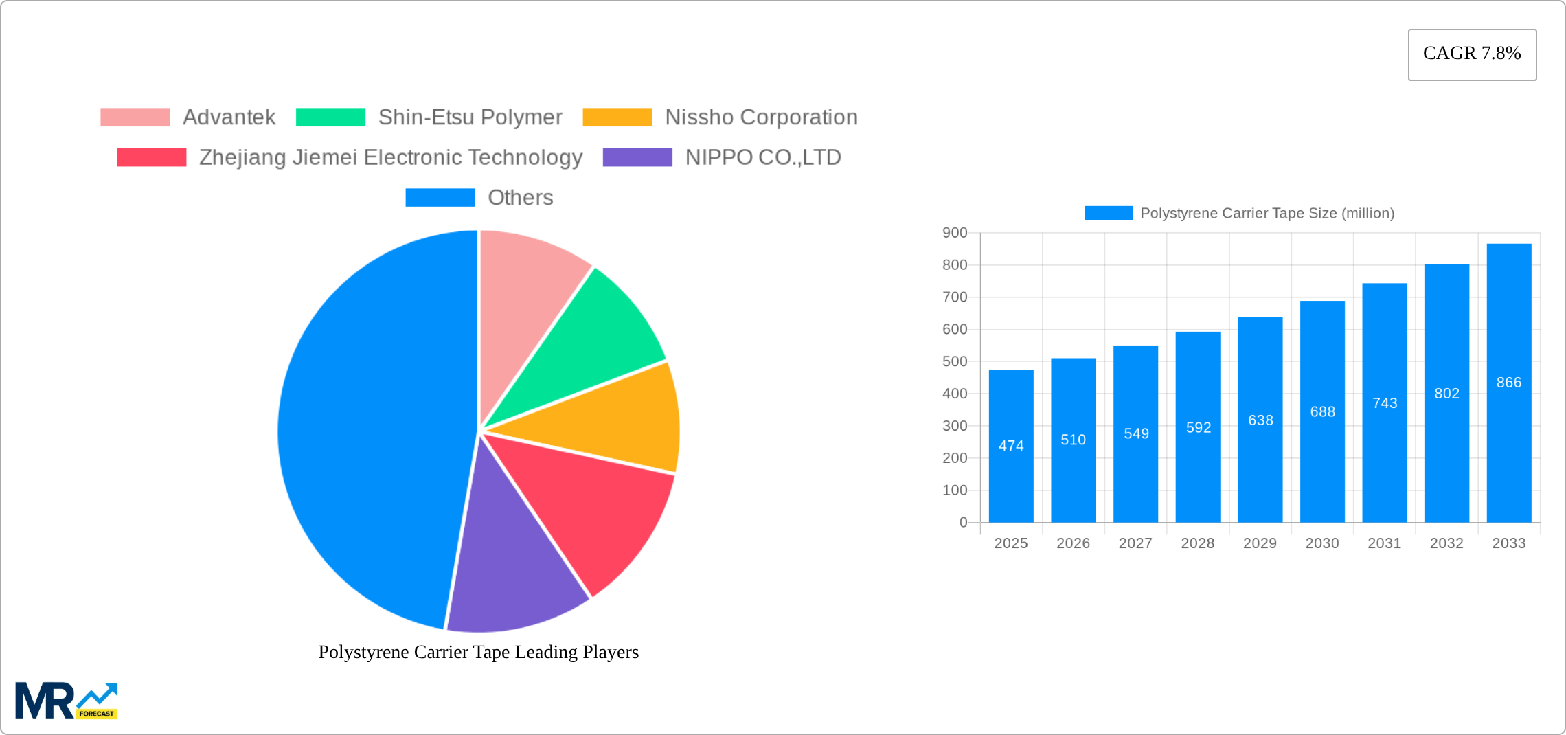 Polystyrene Carrier Tape Research Report - Market Size, Growth & Forecast
