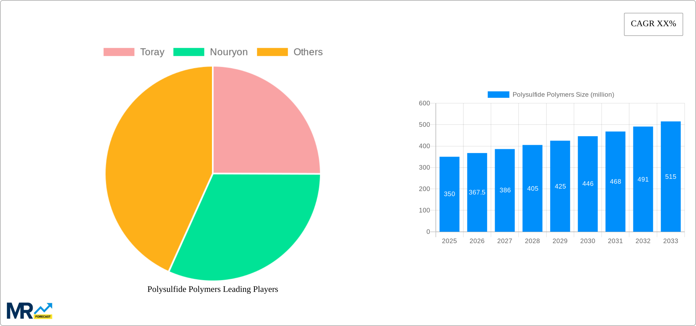 Polysulfide Polymers Research Report - Market Size, Growth & Forecast