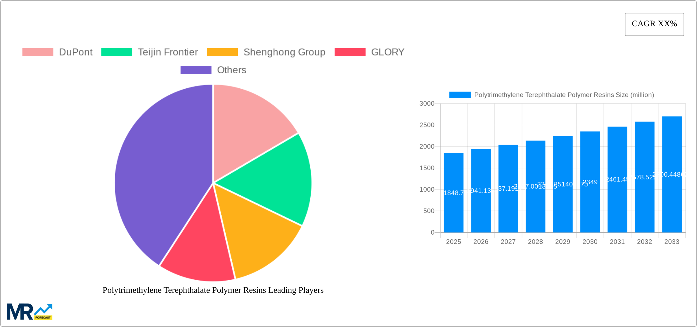 Polytrimethylene Terephthalate Polymer Resins Research Report - Market Size, Growth & Forecast