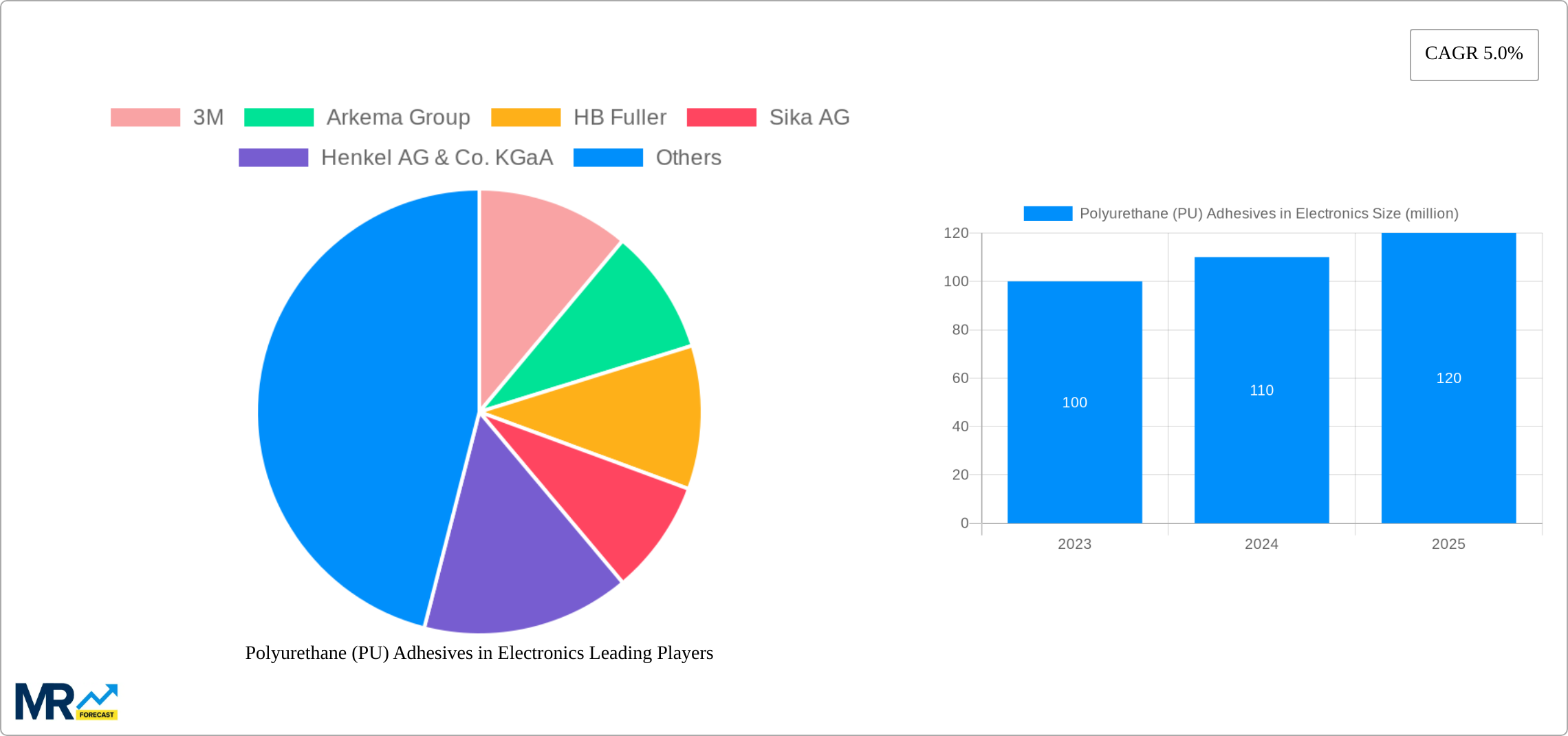 Polyurethane (PU) Adhesives in Electronics Research Report - Market Size, Growth & Forecast