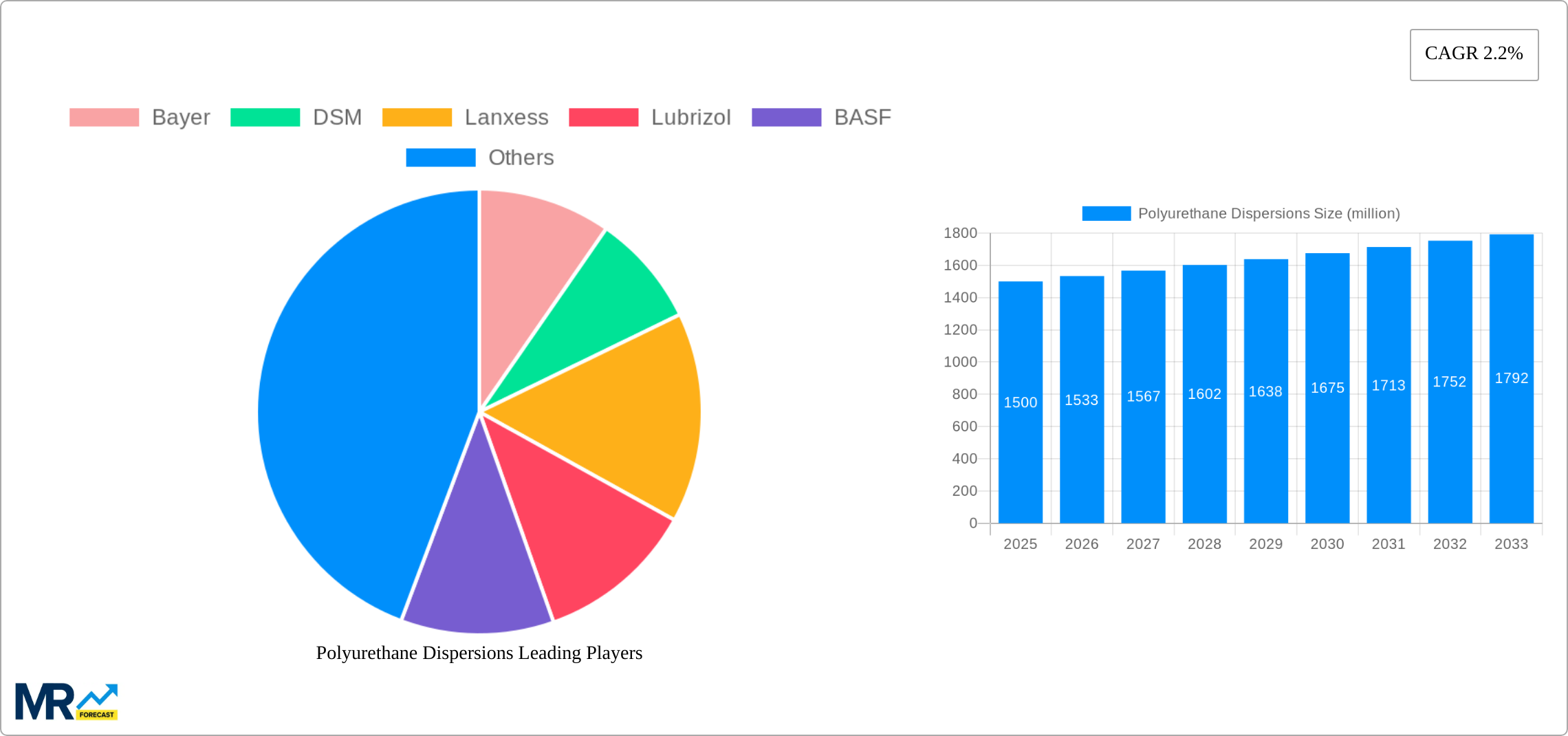 Polyurethane Dispersions Research Report - Market Size, Growth & Forecast