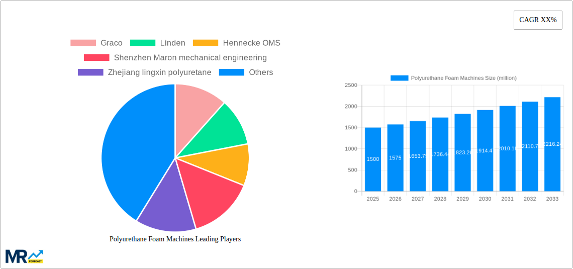 Polyurethane Foam Machines Research Report - Market Size, Growth & Forecast