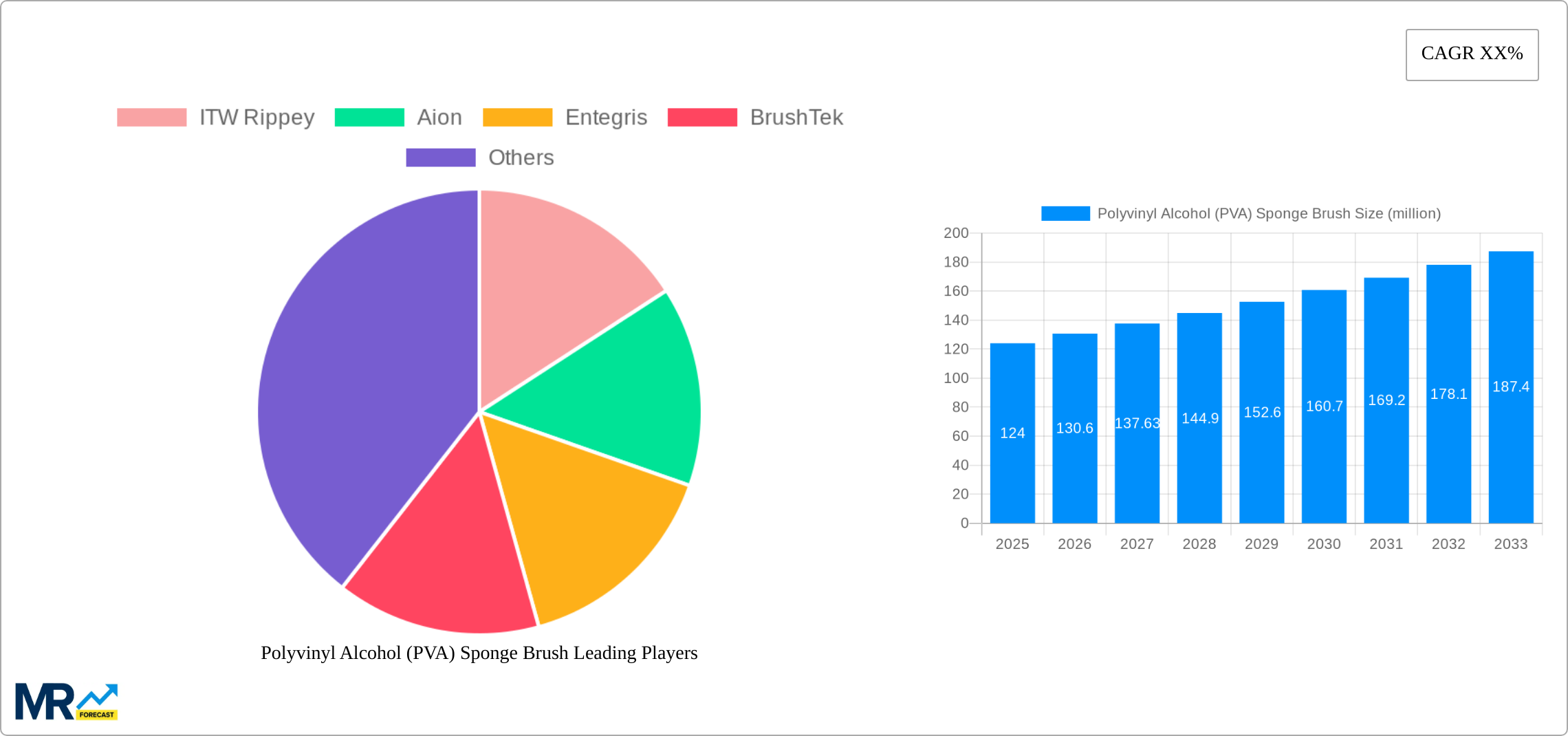 Polyvinyl Alcohol (PVA) Sponge Brush Research Report - Market Size, Growth & Forecast