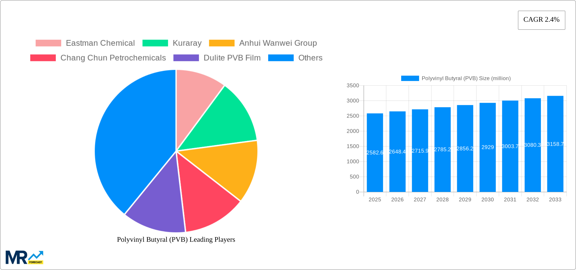 Polyvinyl Butyral (PVB) Research Report - Market Size, Growth & Forecast