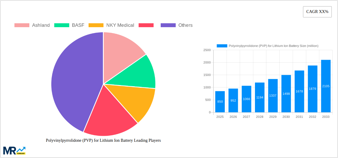 Polyvinylpyrrolidone (PVP) for Lithium Ion Battery Research Report - Market Size, Growth & Forecast