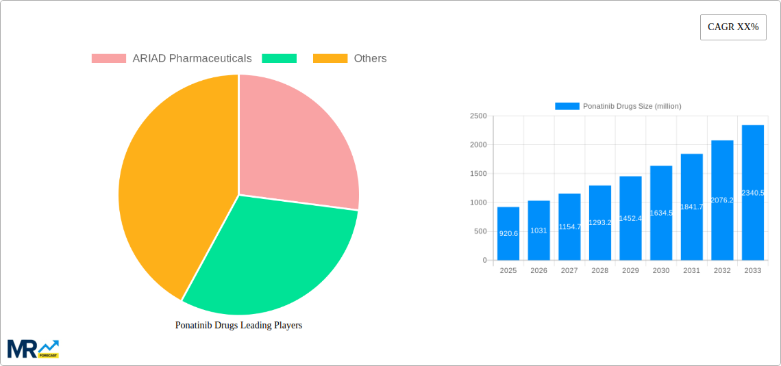 Ponatinib Drugs Research Report - Market Size, Growth & Forecast