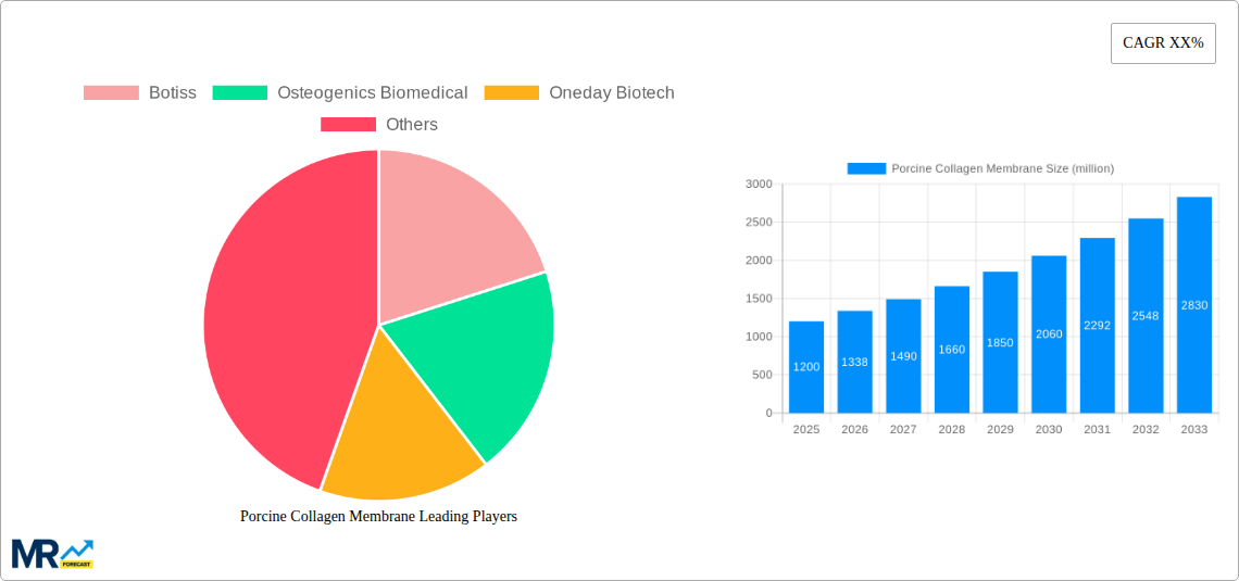 Porcine Collagen Membrane Research Report - Market Size, Growth & Forecast