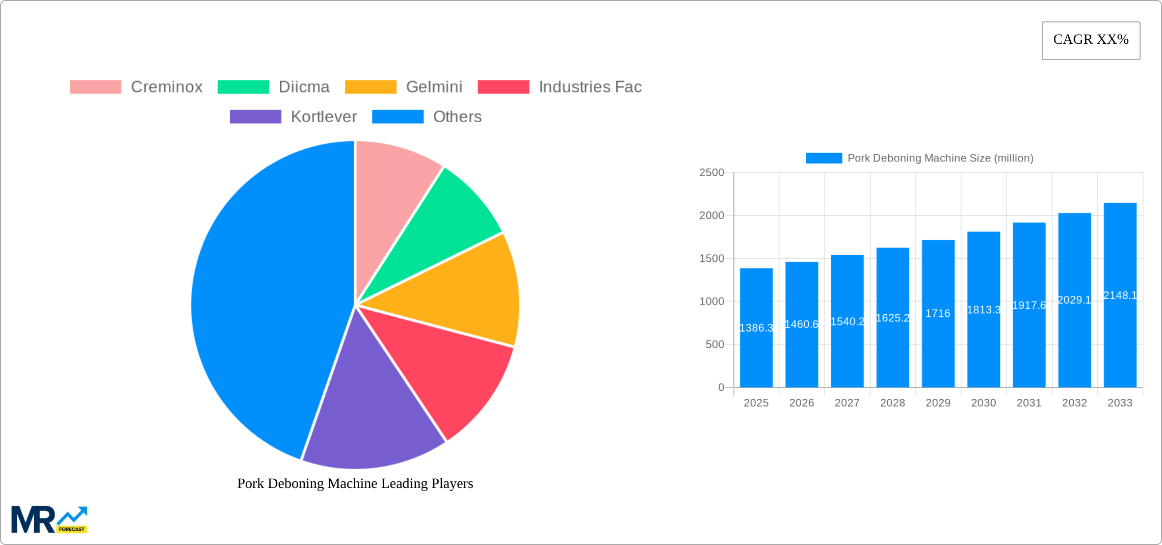 Pork Deboning Machine Research Report - Market Size, Growth & Forecast