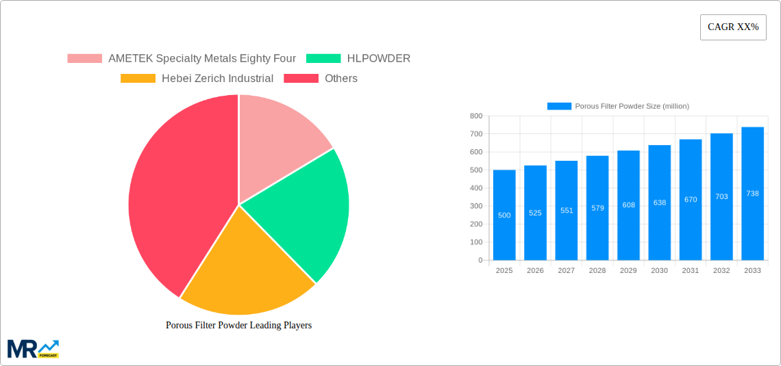 Porous Filter Powder Research Report - Market Size, Growth & Forecast