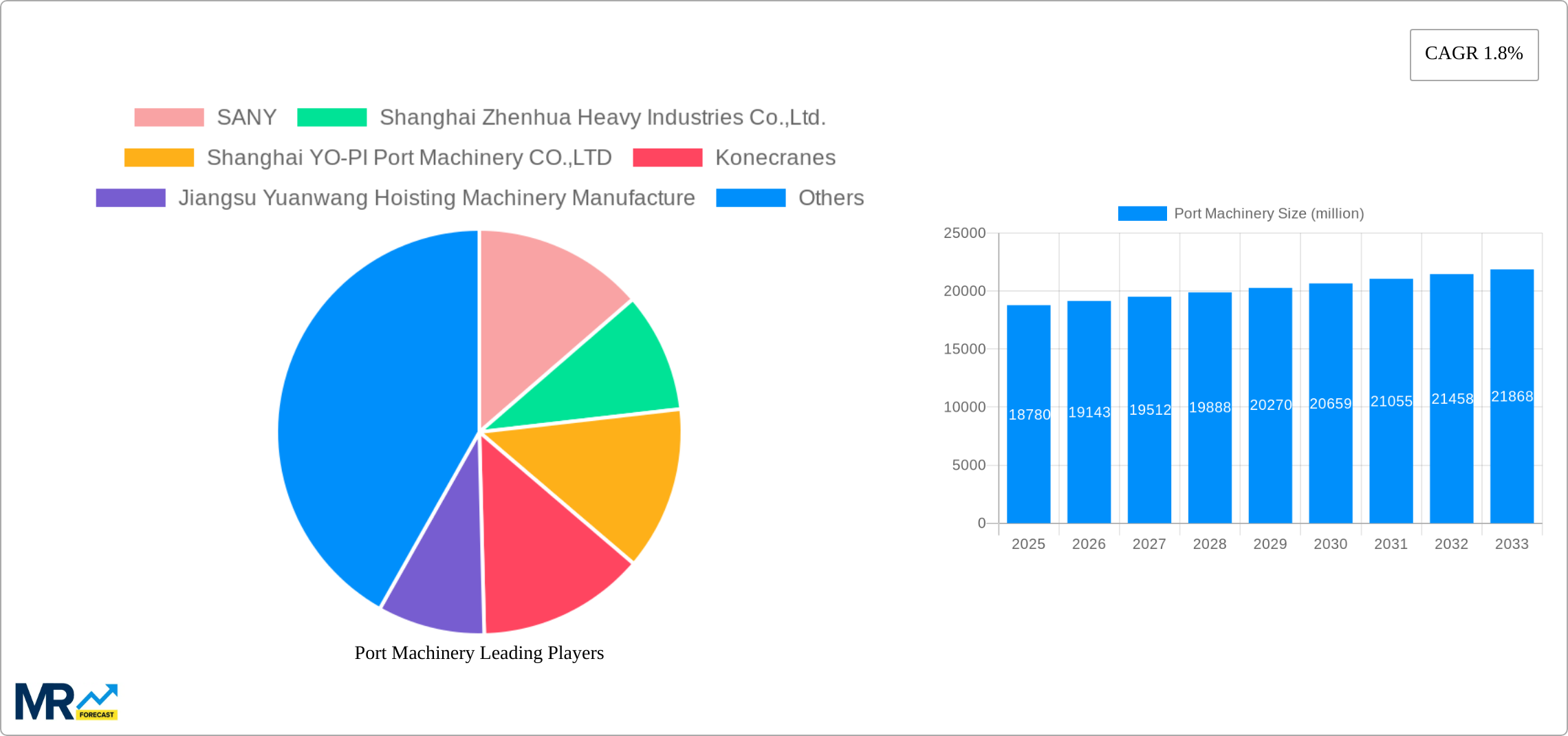 Port Machinery Research Report - Market Size, Growth & Forecast