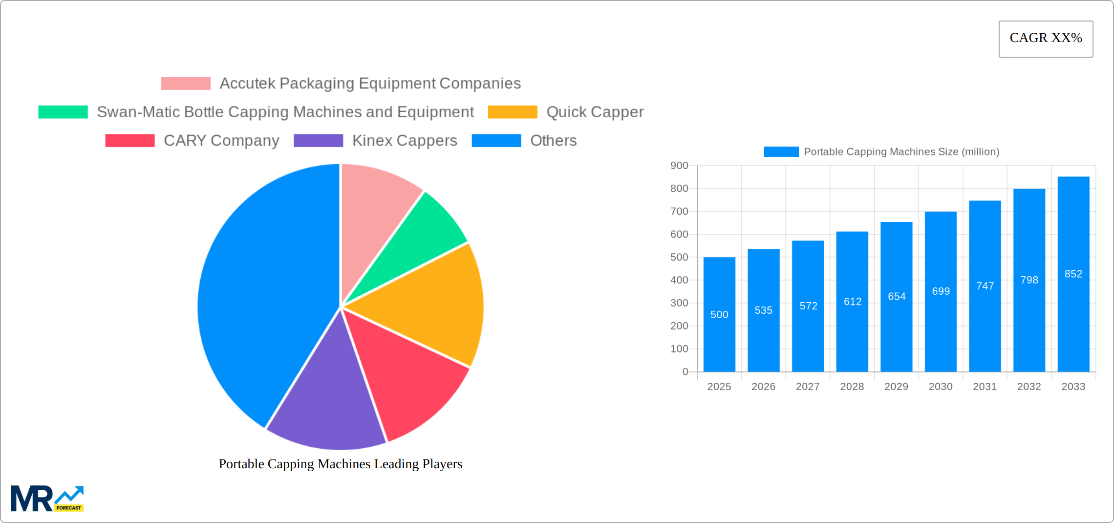 Portable Capping Machines Research Report - Market Size, Growth & Forecast