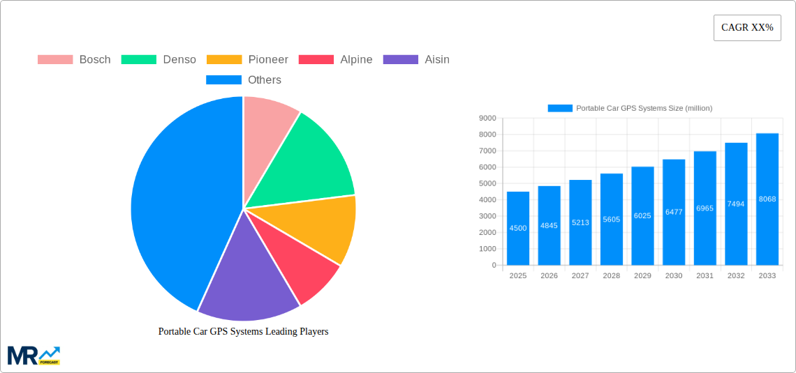 Portable Car GPS Systems Research Report - Market Size, Growth & Forecast