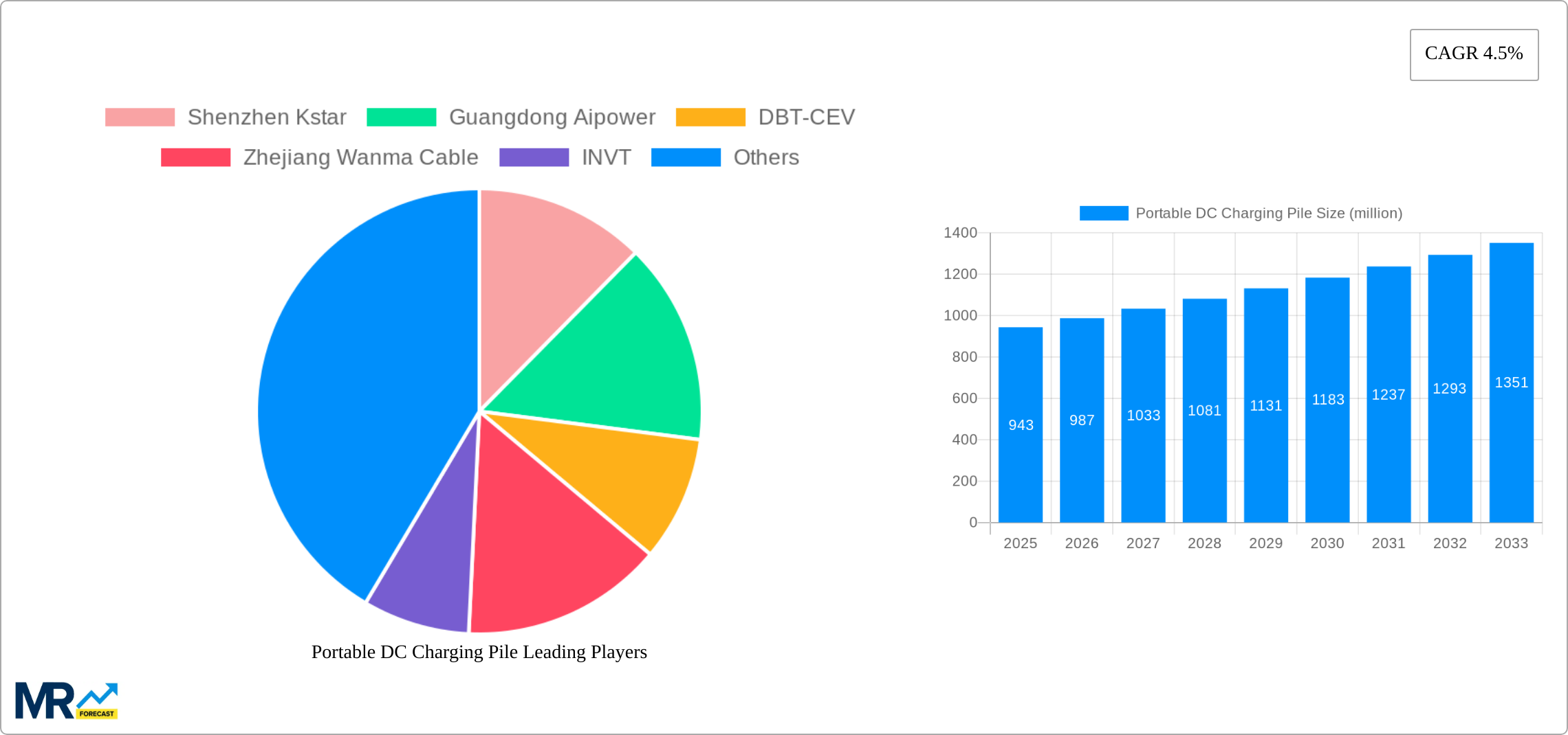 Portable DC Charging Pile Research Report - Market Size, Growth & Forecast