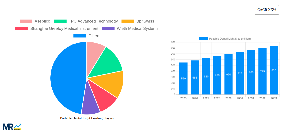 Portable Dental Light Research Report - Market Size, Growth & Forecast