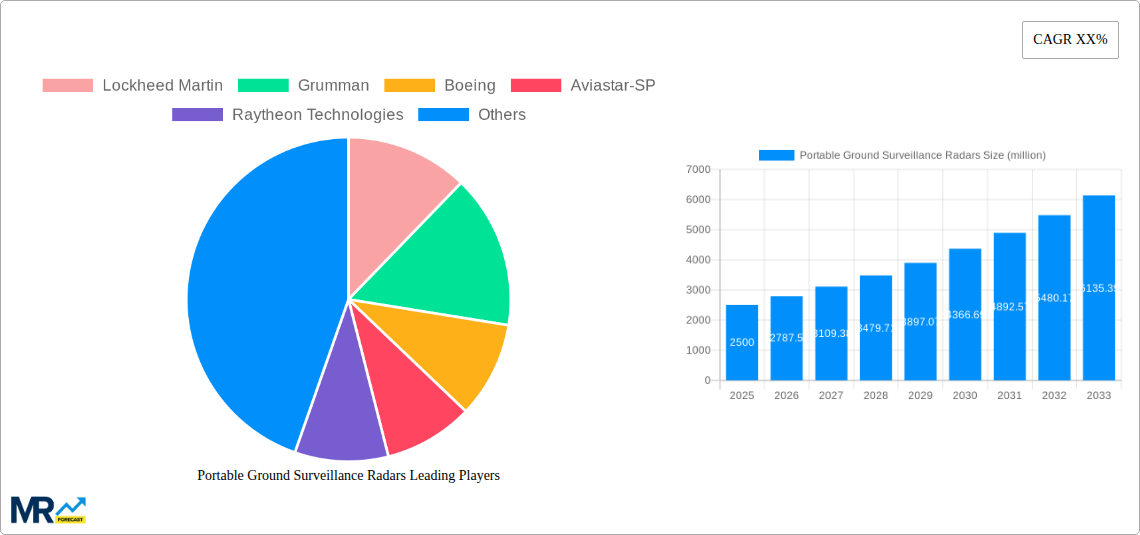 Portable Ground Surveillance Radars Research Report - Market Size, Growth & Forecast