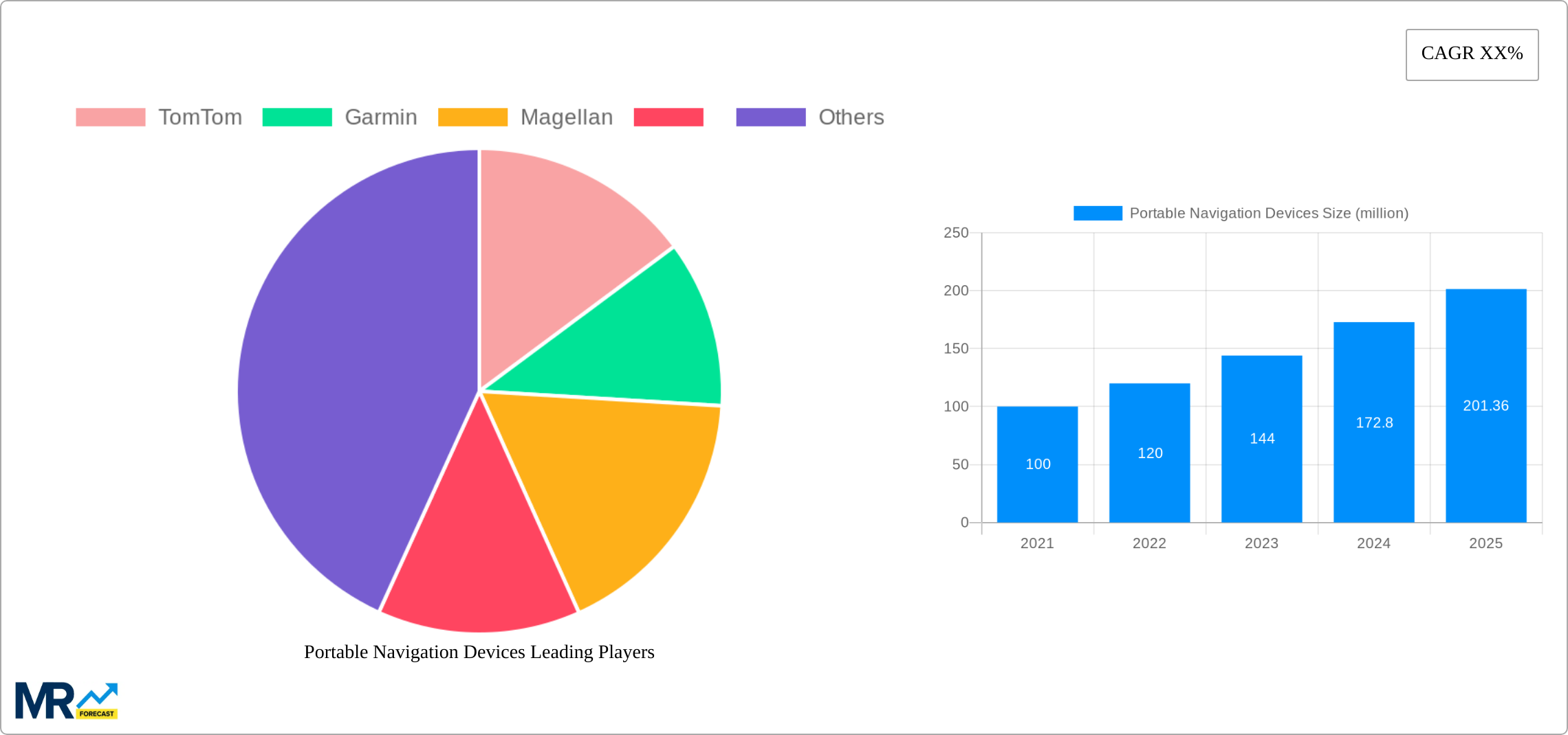 Portable Navigation Devices Research Report - Market Size, Growth & Forecast
