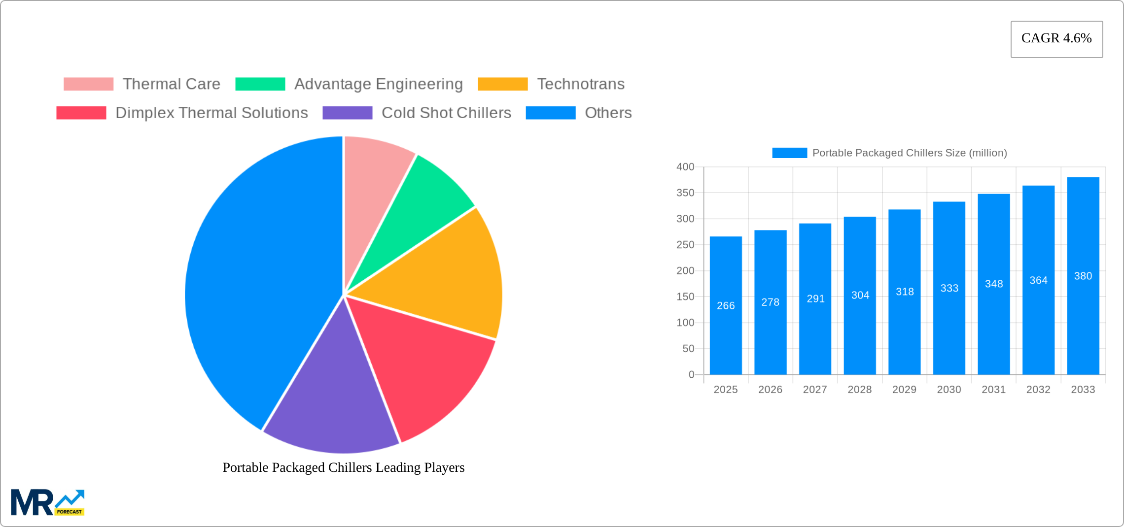 Portable Packaged Chillers Research Report - Market Size, Growth & Forecast