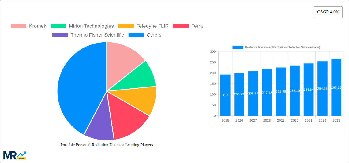 Portable Personal Radiation Detector Research Report - Market Size, Growth & Forecast