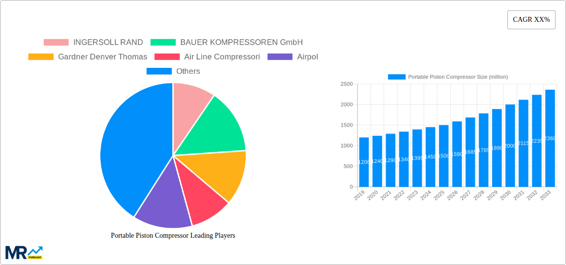 Portable Piston Compressor Research Report - Market Size, Growth & Forecast