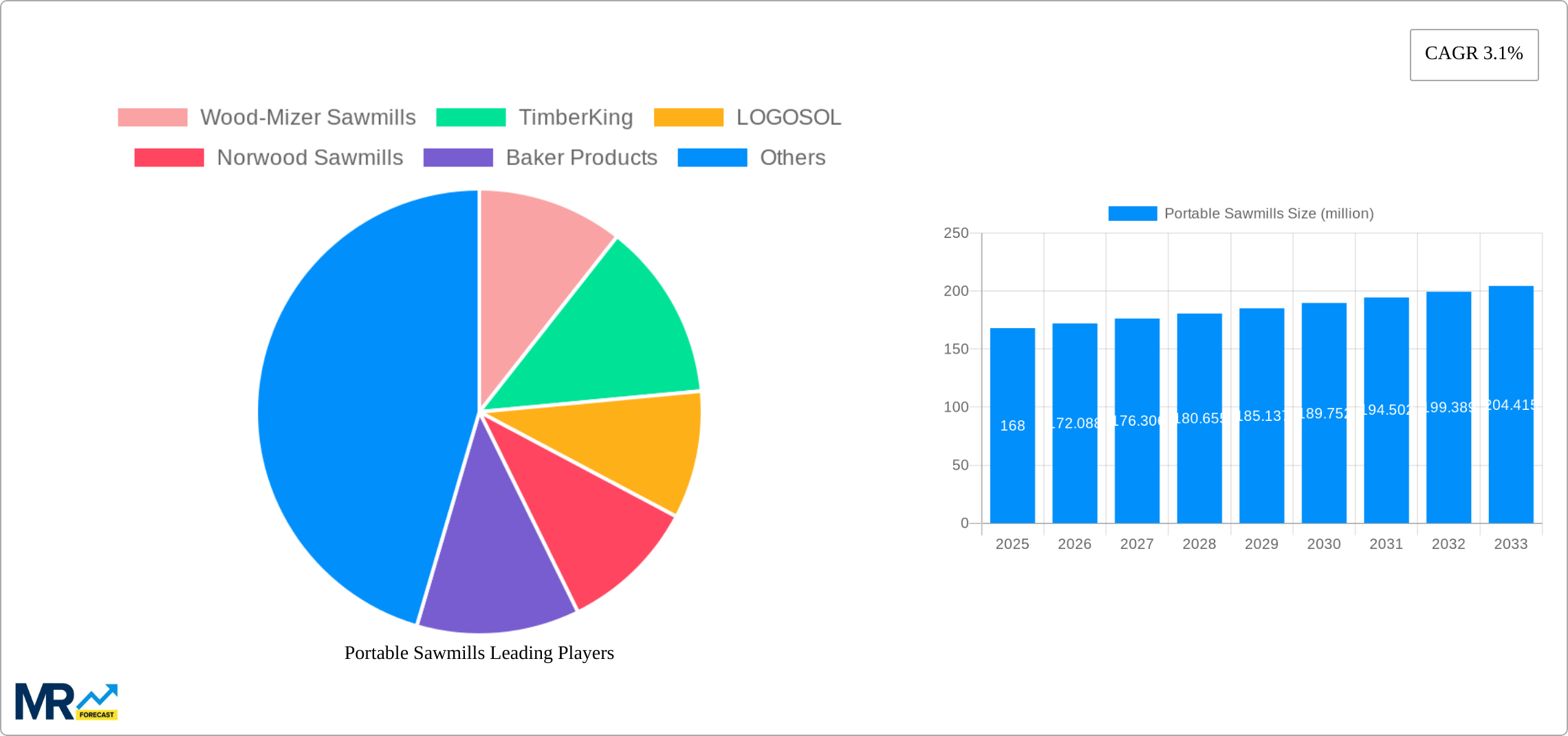 Portable Sawmills Research Report - Market Size, Growth & Forecast
