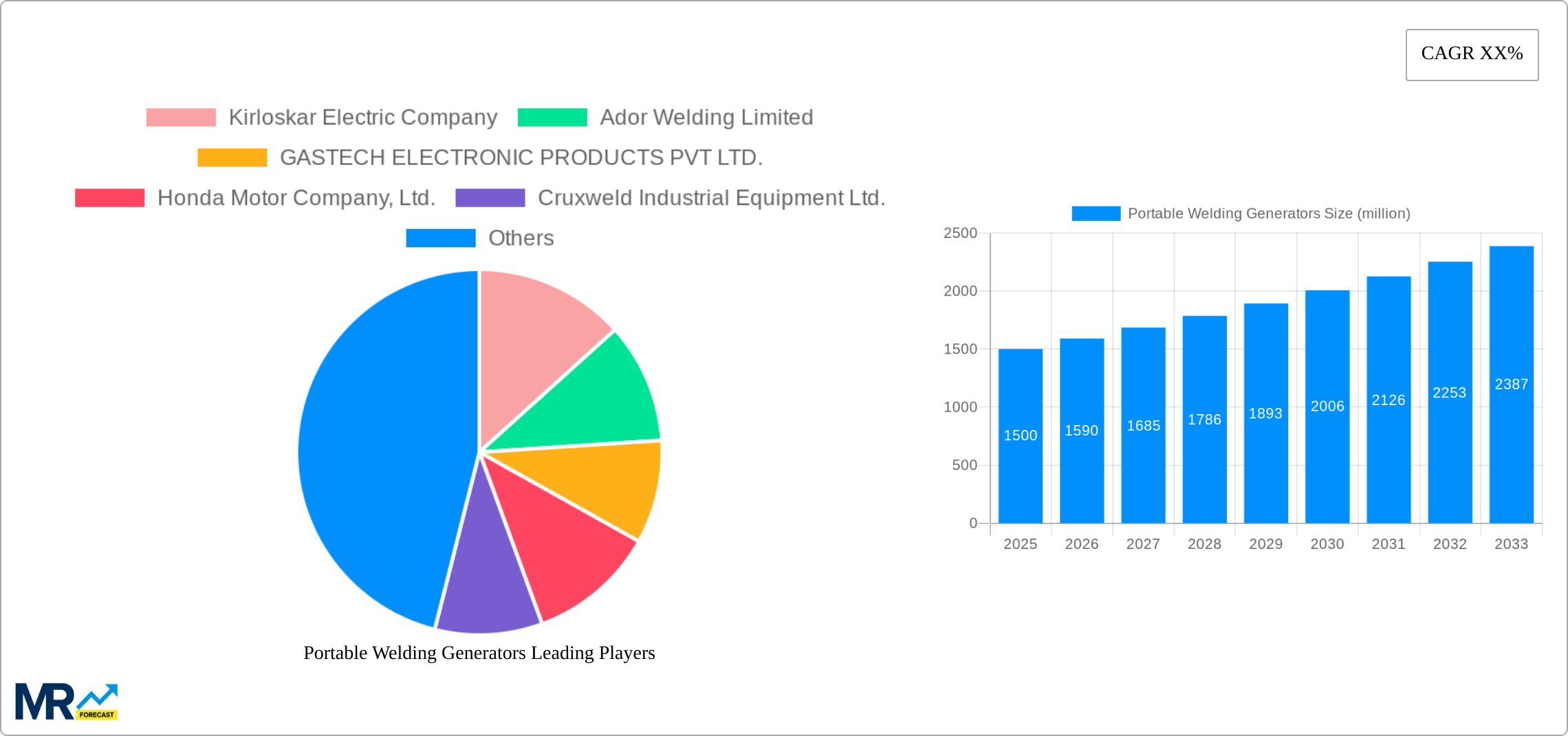 Portable Welding Generators Research Report - Market Size, Growth & Forecast