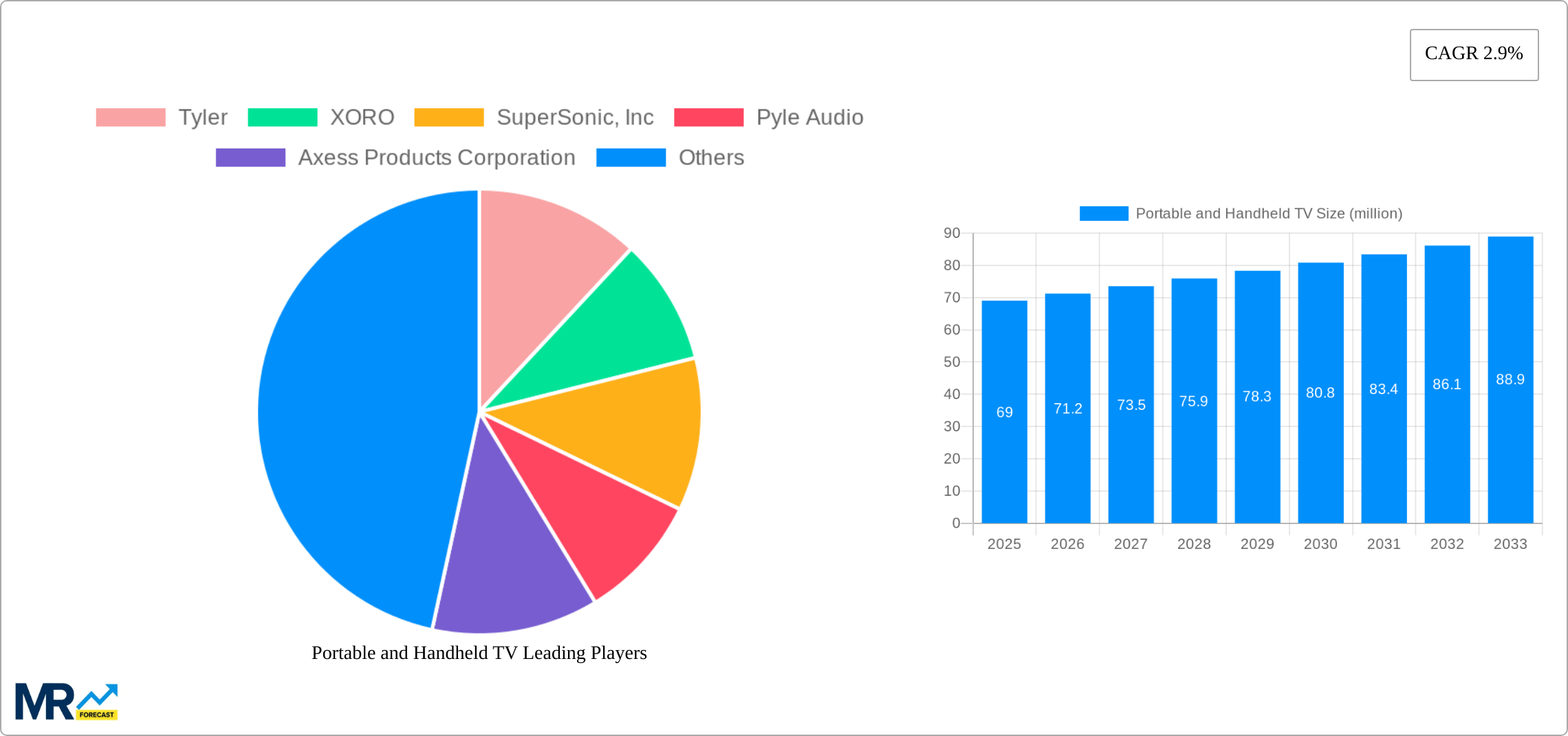 Portable and Handheld TV Research Report - Market Size, Growth & Forecast