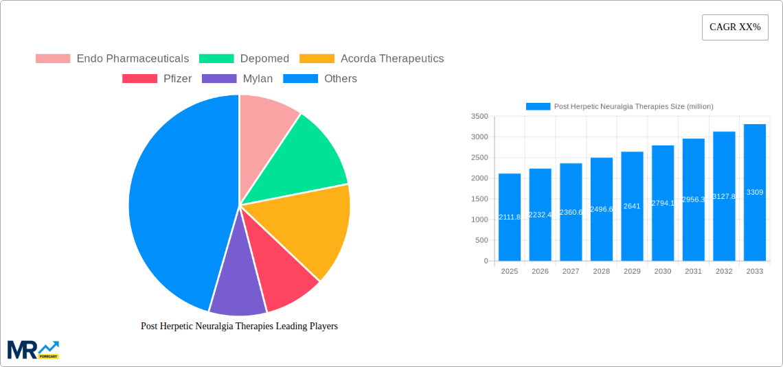 Post Herpetic Neuralgia Therapies Research Report - Market Size, Growth & Forecast