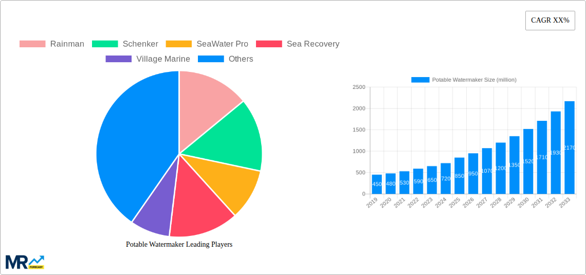 Potable Watermaker Research Report - Market Size, Growth & Forecast