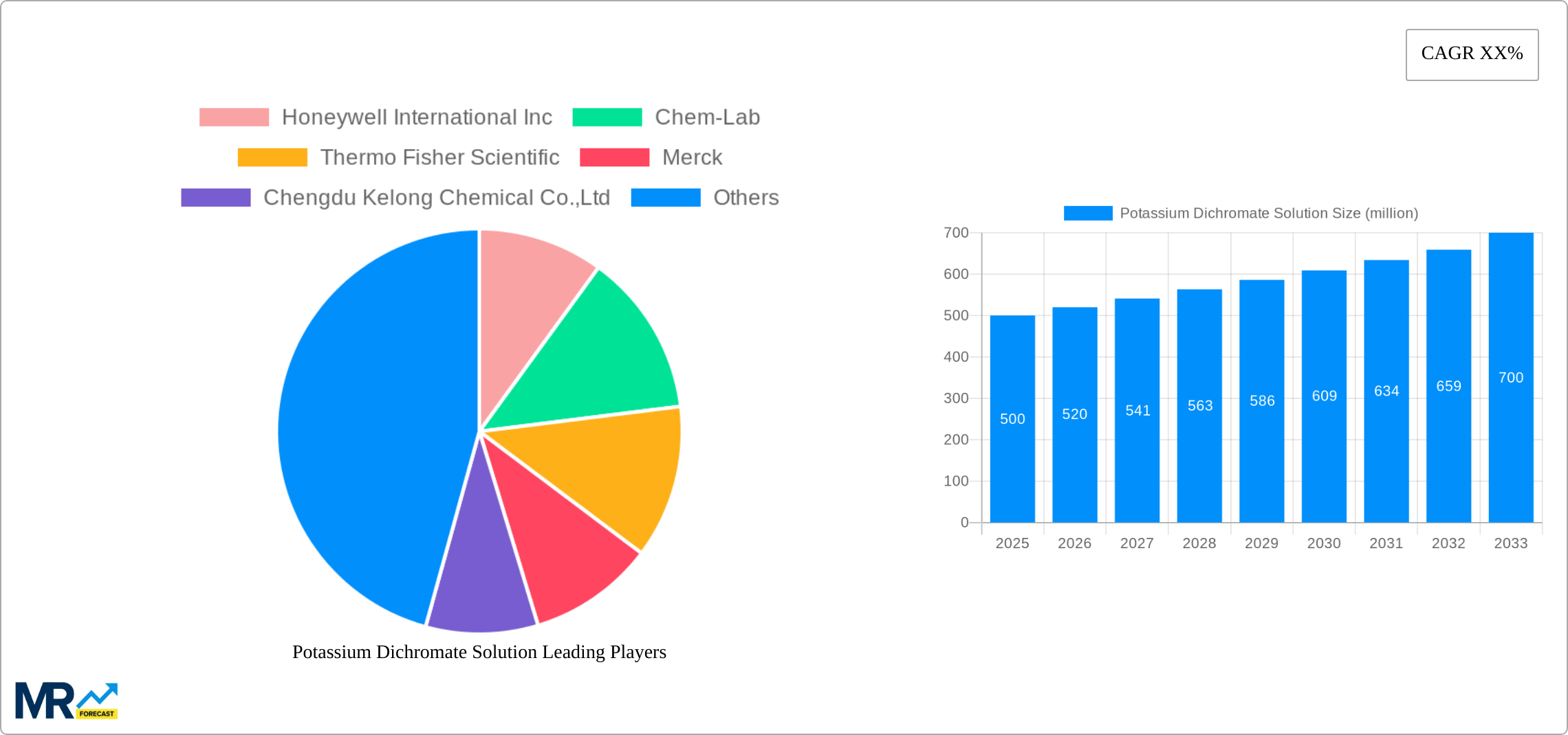 Potassium Dichromate Solution Research Report - Market Size, Growth & Forecast