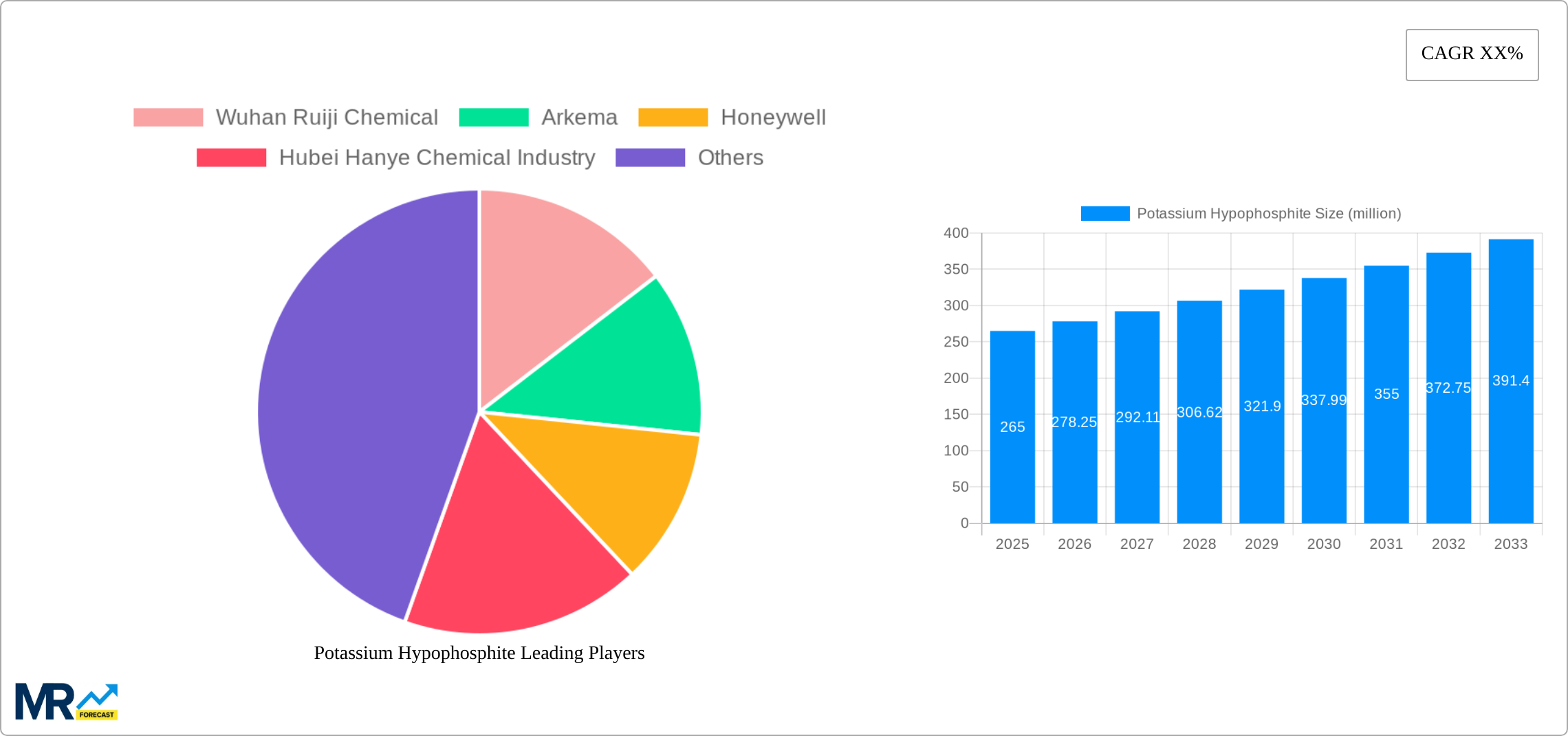Potassium Hypophosphite Research Report - Market Size, Growth & Forecast