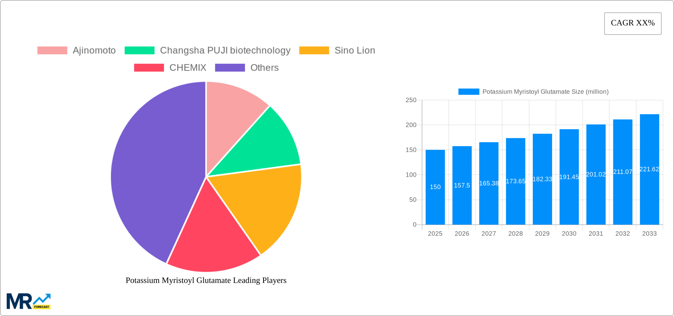 Potassium Myristoyl Glutamate Research Report - Market Size, Growth & Forecast