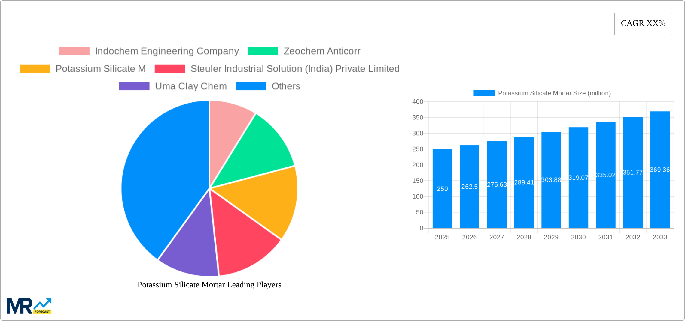 Potassium Silicate Mortar Research Report - Market Size, Growth & Forecast