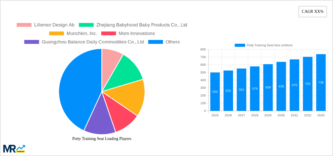 Potty Training Seat Research Report - Market Size, Growth & Forecast