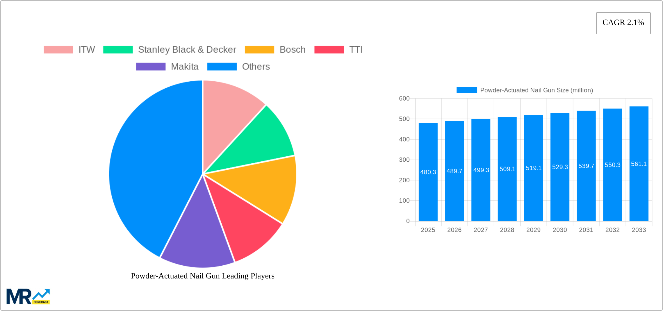 Powder-Actuated Nail Gun Research Report - Market Size, Growth & Forecast