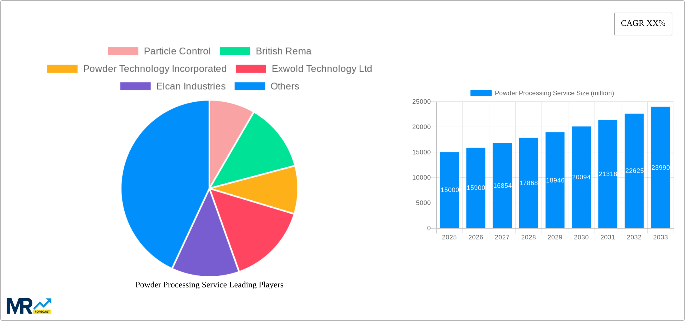 Powder Processing Service Research Report - Market Size, Growth & Forecast