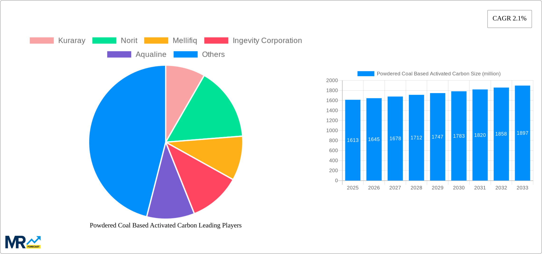 Powdered Coal Based Activated Carbon Research Report - Market Size, Growth & Forecast