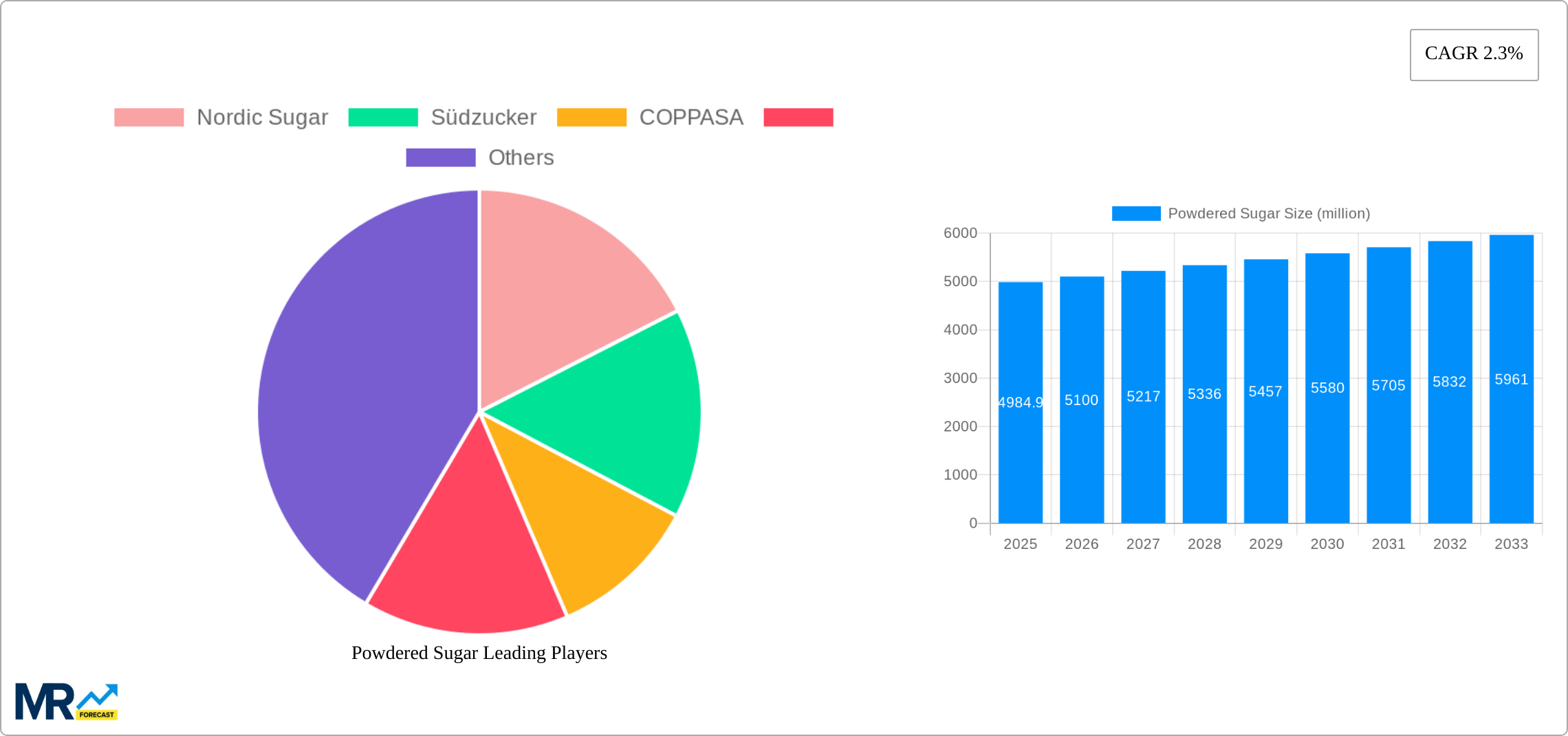 Powdered Sugar Research Report - Market Size, Growth & Forecast