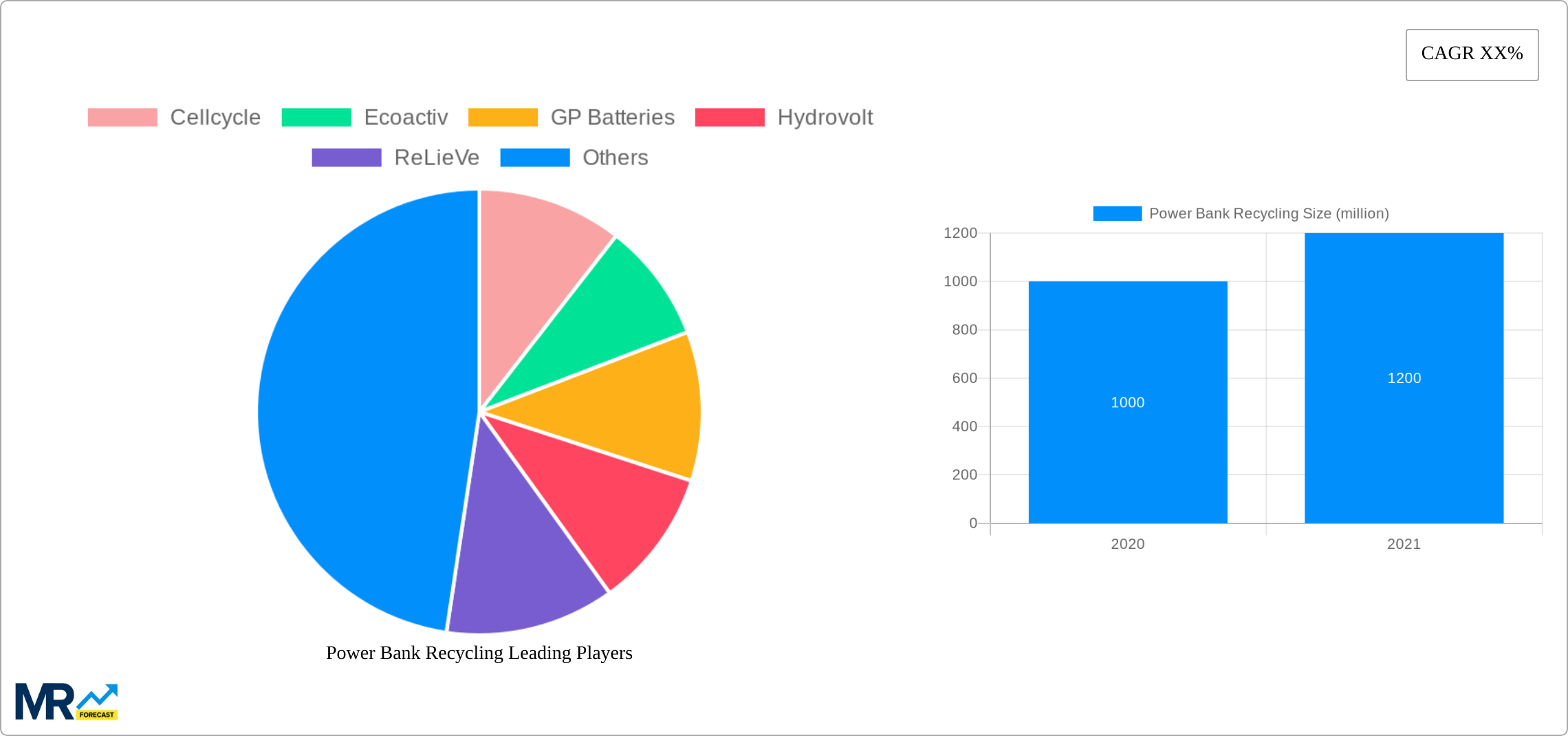 Power Bank Recycling Research Report - Market Size, Growth & Forecast