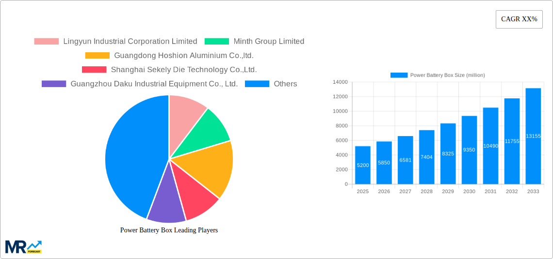 Power Battery Box Research Report - Market Size, Growth & Forecast