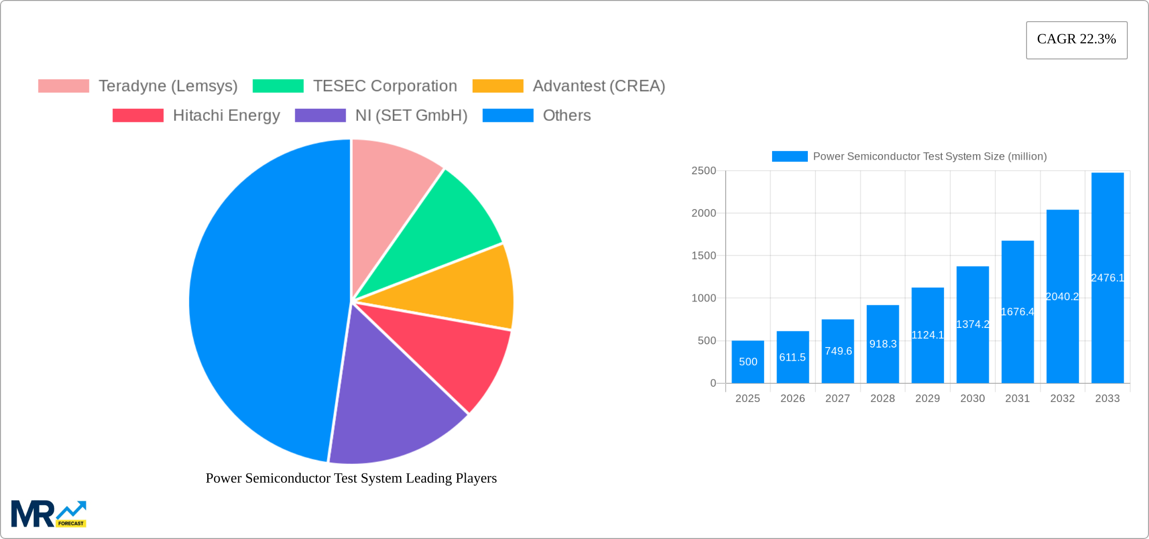 Power Semiconductor Test System Research Report - Market Size, Growth & Forecast