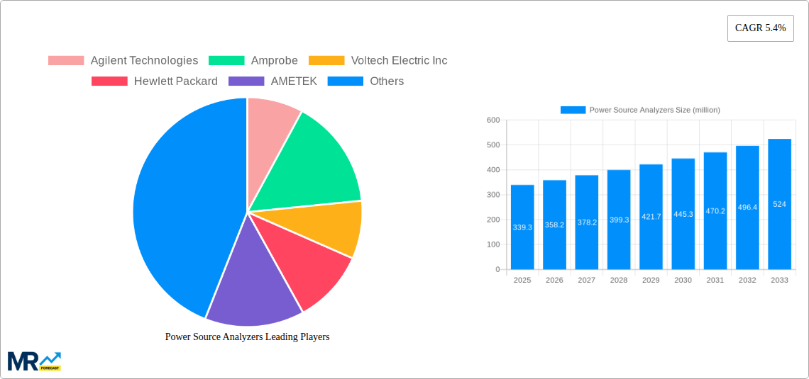 Power Source Analyzers Research Report - Market Size, Growth & Forecast