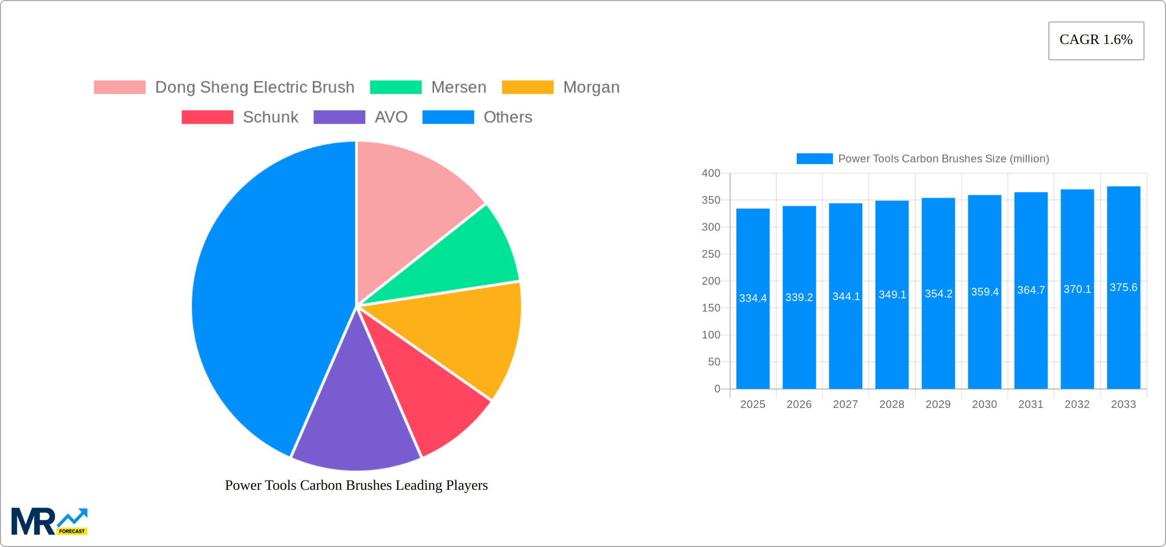 Power Tools Carbon Brushes Research Report - Market Size, Growth & Forecast